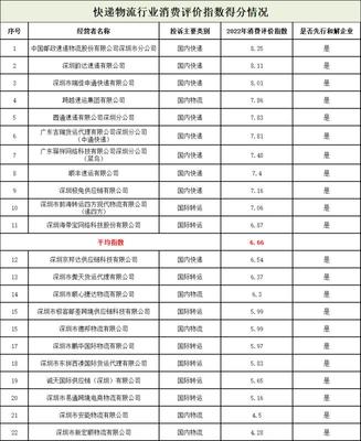 深圳市消委會發布快遞物流消費評價指數排行榜